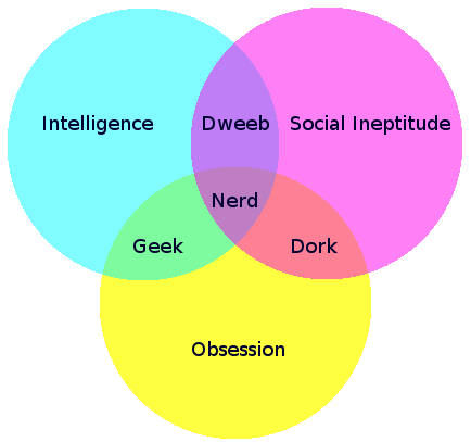 A venn diagram. The three circles existing alone are: intelligence, social ineptitude, and obsession. The intersection of Intelligence and Obsession is Geek. The intersection of Intelligence and Social Ineptitude and is Dweeb. The intersection of Social Ineptude and Obsession is Dork. The intersection of all three is Nerd.