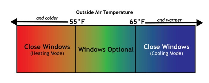 gradient showing temperature range when windows should be open or shut in units with AC