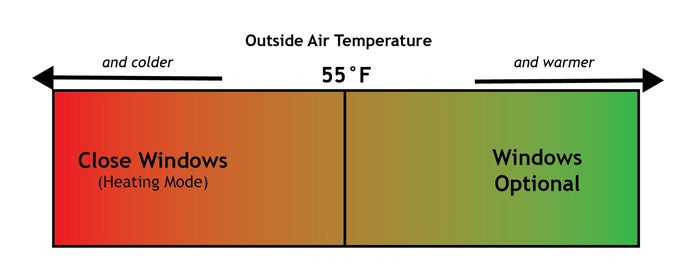 gradient showing temperature range when windows should be open or shut in units without AC